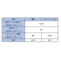 楽天ペイキャンペーン還元率