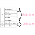 公的、私的年金のしくみ