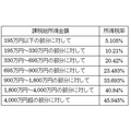 所得税率