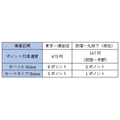 【10/1～JR東日本の「Suica」】JRE POINT WEB登録で運賃最大2％還元　ポイント付与方法と対象外について