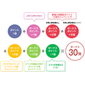 39歳までが持てる、年会費無料で最大ポイント30倍（還元率15％）「JCB CARD W」、「JCB CARD W plus L」の詳細と注意点