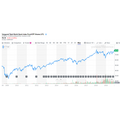 全世界の株式の長期チャート