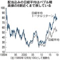 日経平均の表