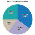 基本ポートフォリオで定める資産構成割合