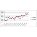 2019年の動き折れ線グラフ