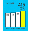 ネオジャパンのユーザー数の推移