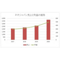 ネオジャパンの売上と利益の推移