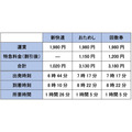 JR西日本の新快速・おためし特急・特急回数券使用で料金と所要時間比較