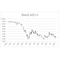 JR西日本株価推移