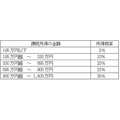 平成27年以降の税率表