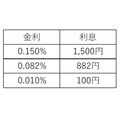 ボーナス時期限定のキャンペーンを活用して貯金を増やす　筆者が新規開設した、しずぎんインターネット支店「金利0.15％」「宝くじつき定期預金」を紹介