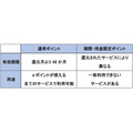 通常ポイントと期間・用途限定ポイントの違い