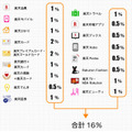 【4コマ漫画】楽天ポイントせどりなら、ポイント還元だけで最大16％の利益