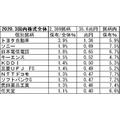 国内株式ベスト10