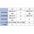 各種保険3枚で比較