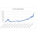 NASDAQ100の成長スピードは際立つ