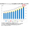 日本のキャッシュレス支払額と比率の推移
