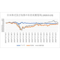 日米株式及び為替の年初来騰落率