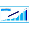 19期連続増配予定のKDDI