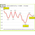 ドル円レートの推移グラフ3
