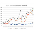 日本中国アメリカの株価の推移グラフ4