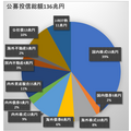 円グラフ4公募投信総額136兆円