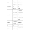 合意分割と3号分割を比較する一覧