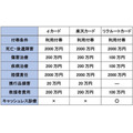 海外旅行保険について、補償限度額を中心に解説