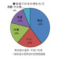 東京都水道局、家庭で使う水の使用用途の割合
