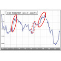 「米10年国債」の利回り上昇局面