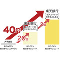 楽天銀行を引落口座に設定するとお得