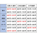 三菱UFJ銀行、三井住友銀行、みずほ銀行の、引き下げ前後の他行宛振込手数料