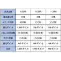 決済金額ごとにポイント還元がどうなるのか