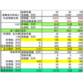 淺井さん表2 退職金の税金と社会保険比較