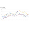 過去1年間の南北アメリカ株価動向　ETFはSP500連動がお勧め