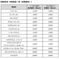 価格改定