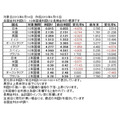 6月14日の主な市場の動き　東京市場は前日のNY市場の上昇を見て反発