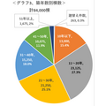 グラフ3築年数別棟数