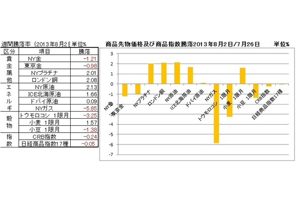 対前週末の主要株価指数と主要商品先物価格の騰落率 画像