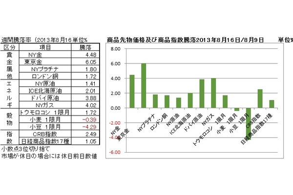 対前週末の主要株価指数と主要商品先物価格の騰落率 画像