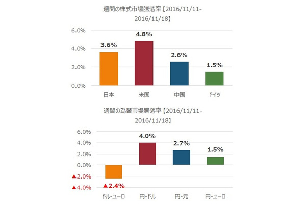 先週の市況をダイジェストで振り返る（11月第3週） 画像