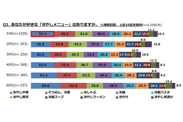 「冷やしメニュー」に関するアンケート ぐるなび調査結果　夏の定番「冷やし中華」が人気トップに！ 画像