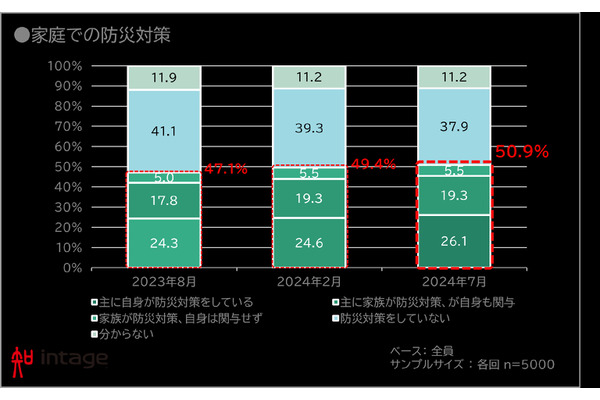 防災意識調査：家庭での対策実施率が50.9%に上昇、費用は前年比779円増 画像