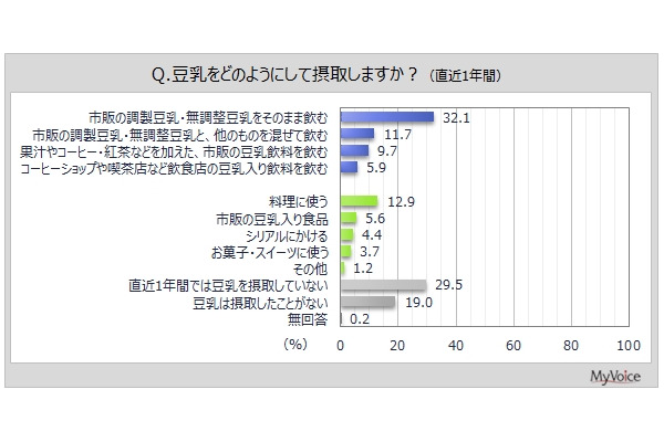 豆乳の摂取状況と期待効果に関する最新調査結果 画像