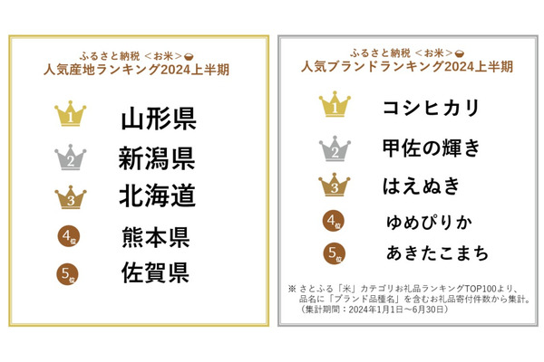 防災意識で無洗米も人気上昇　ふるさと納税の「米」カテゴリーで山形県が1位に　 画像