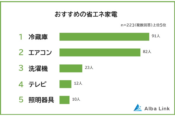 【冷蔵庫が1位】省エネ家電の人気ランキング発表 画像