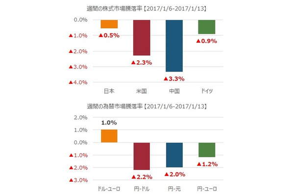先週の市況をダイジェストで振り返る（1月第2週） 画像