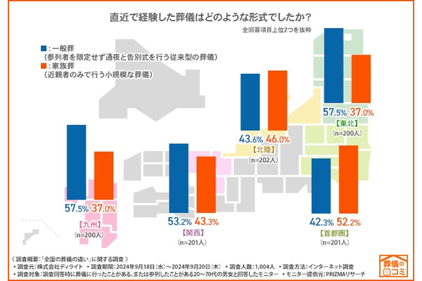 【葬儀文化】地域ごとの葬儀事情が明らかに　都市部と地方で大きな差 画像