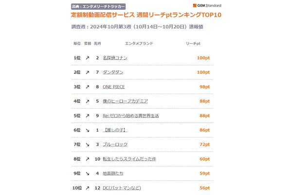 動画配信サービスの週間リーチptランキングTOP10を発表 画像