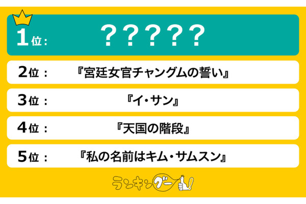 第一次韓国人気ドラマランキング1位はやっぱりヨン様のアレ　懐かしの名作が上位独占 画像